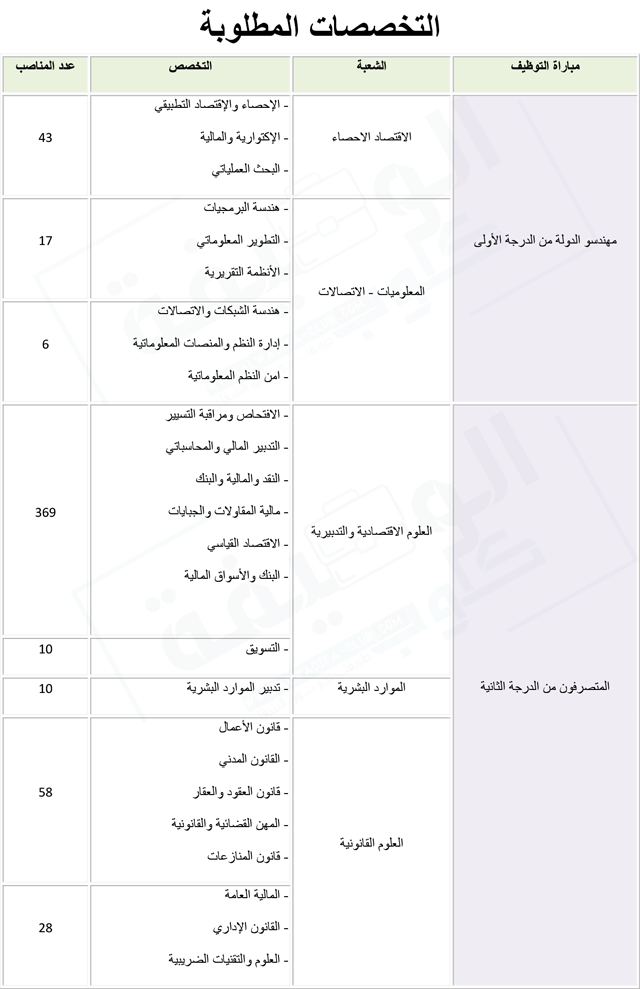 التخصصات المطلوبة في مباراة وزارة الاقتصاد والمالية 2023